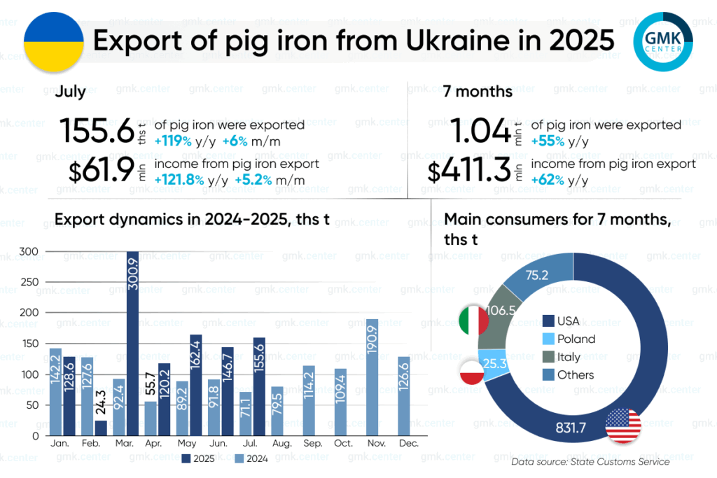 Photo – Ukraine increased its pig iron exports by 55% year-on-year in January-July