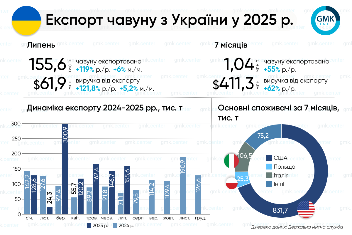 Фото – Україна в січні-липні збільшила експорт чавуну на 55% р./р.