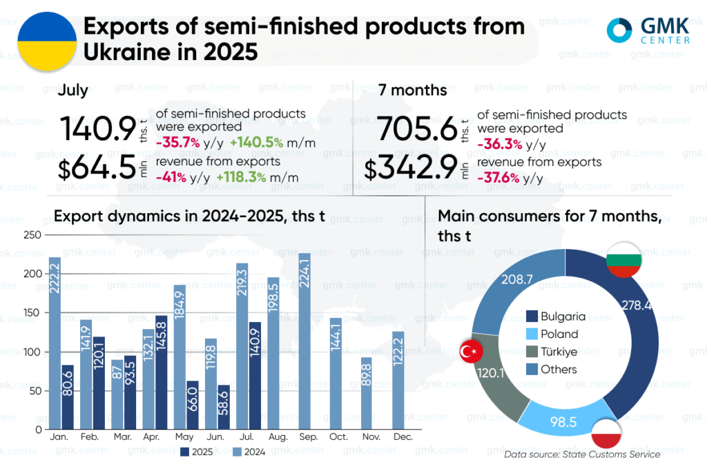Photo – Ukrainian steel companies reduced exports of semi-finished products by 36% y/y in January-July