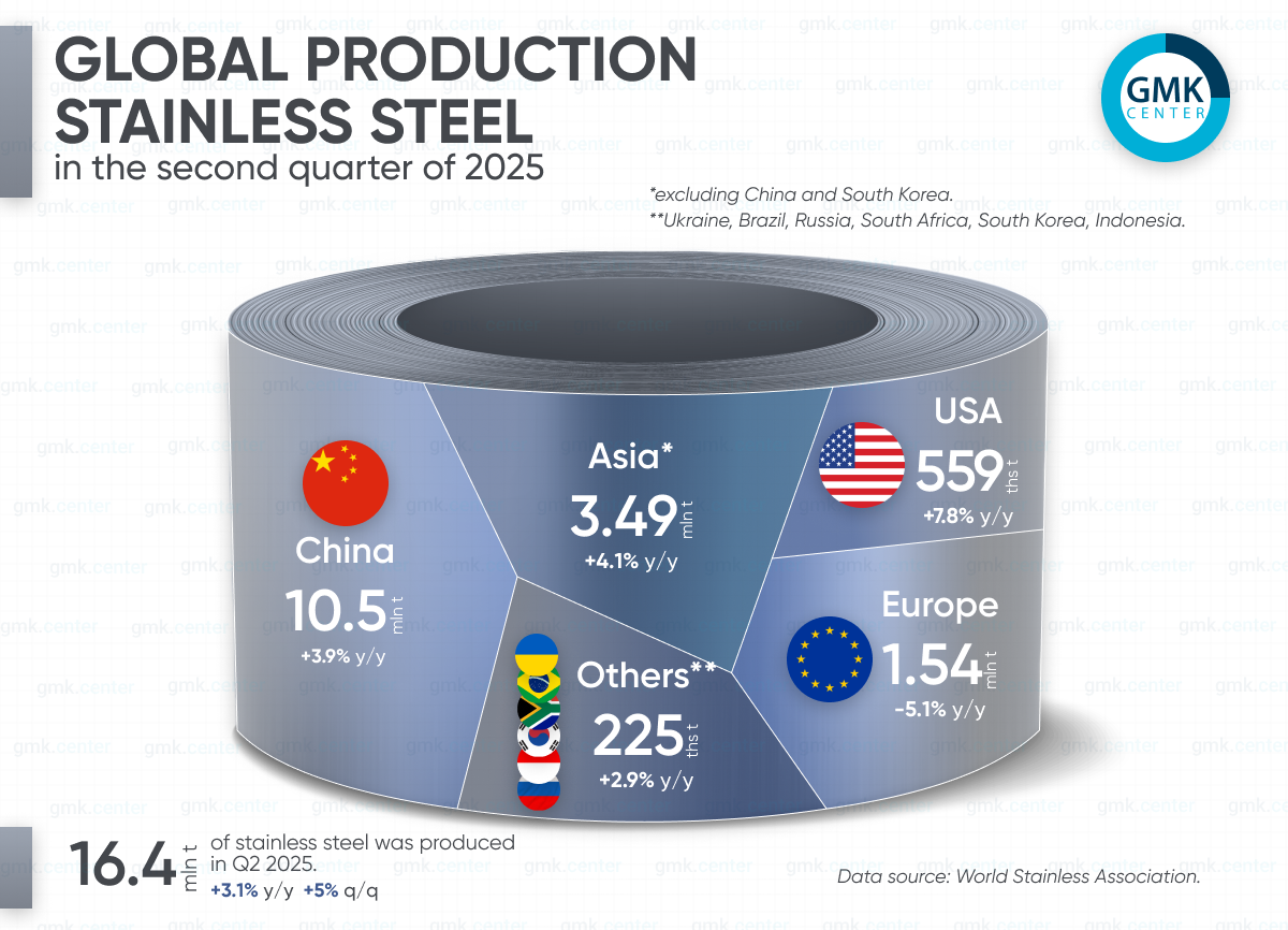 Photo – Global stainless steel production in Q2 grew by 5% q/q