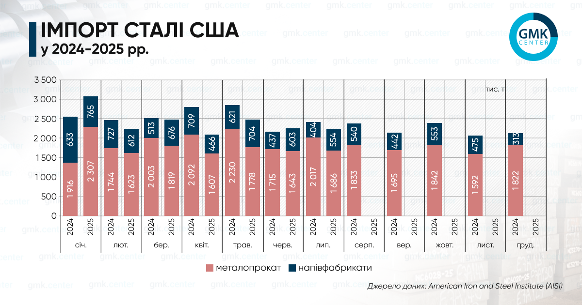 Фото – США в июле увеличили импорт металлопроката до 1,68 млн т