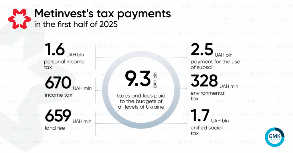 Photo – Metinvest paid UAH 9.3 billion in taxes in 1H2025