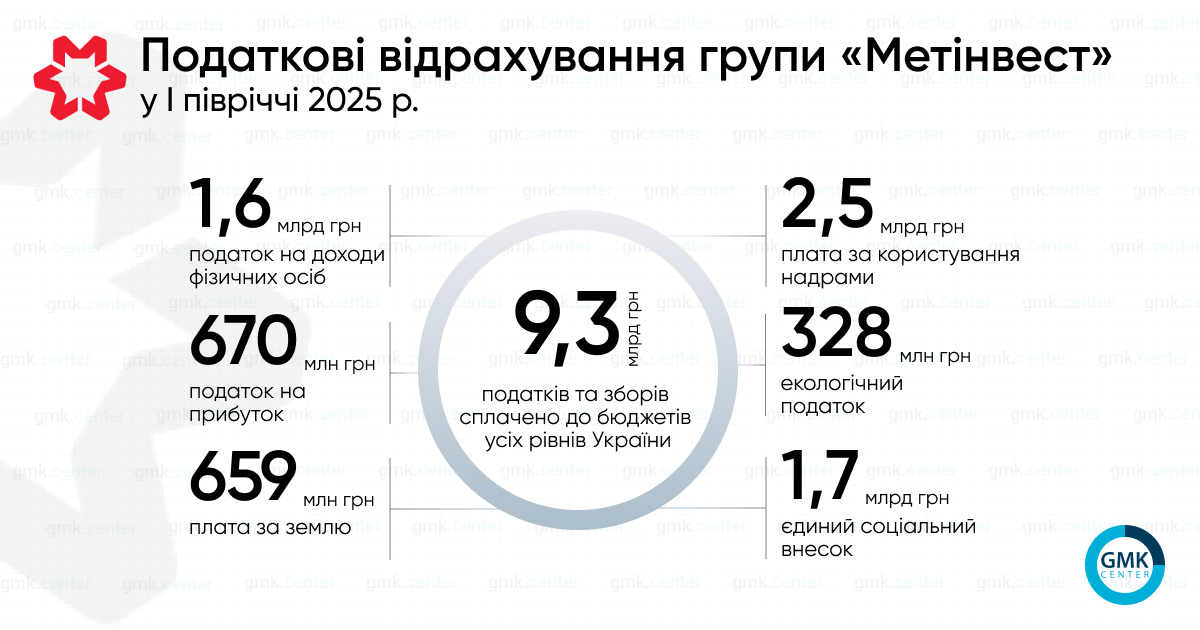 Фото – «Метинвест» в I полугодии уплатил 9,3 млрд грн налогов