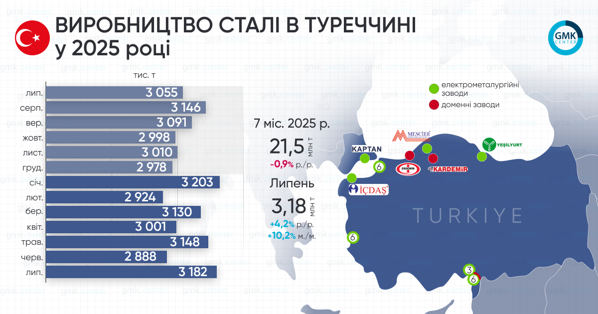 Фото – Турция в июле увеличила выплавку стали на 10,2% м./м.