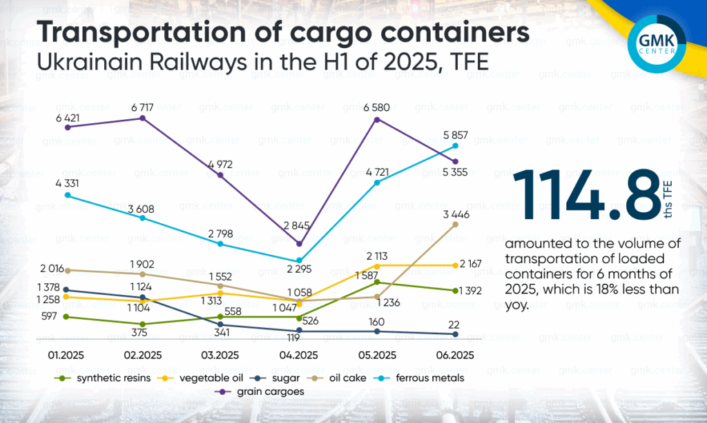 Photo – Ukrainian Railways reduced containerized cargo transportation by 18% y/y in 1H2025