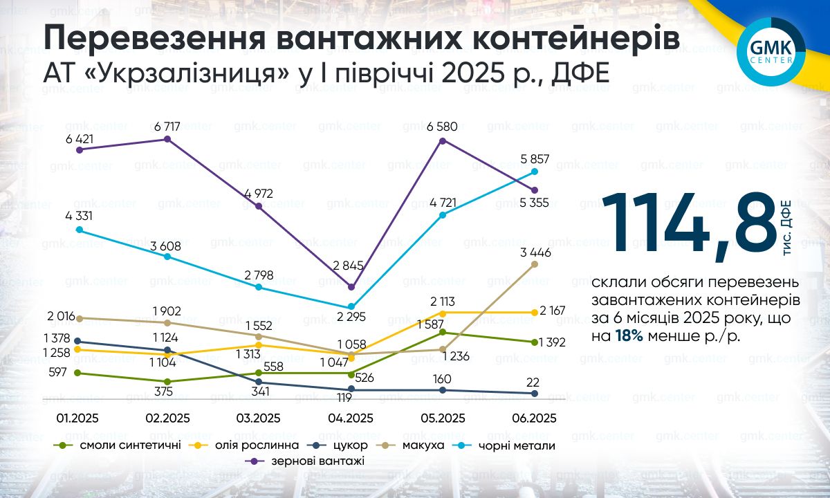 Фото – УЗ в І півріччі знизила перевезення вантажів в контейнерах на 18% р./р.