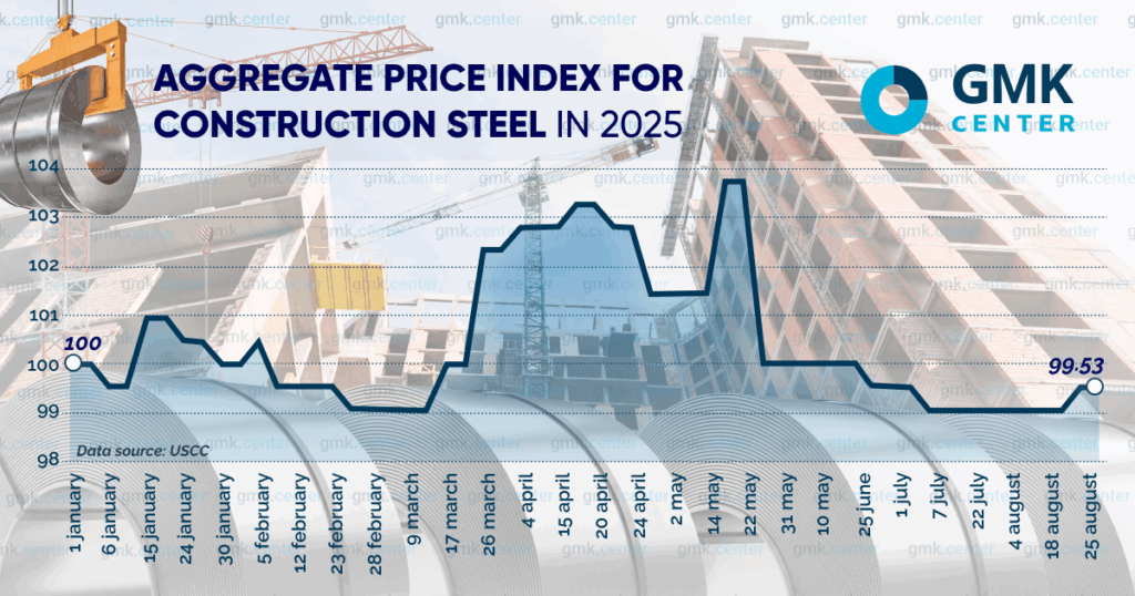 Photo – Domestic prices for construction steel products rose slightly in August