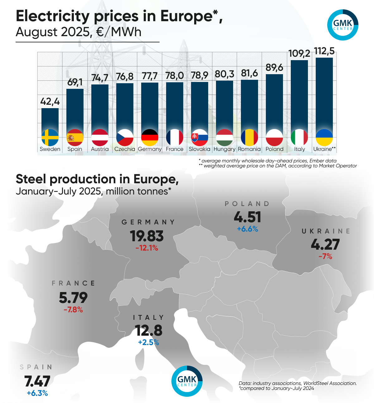 Photo – Electricity prices in Europe fell in August amid declining demand and gas prices