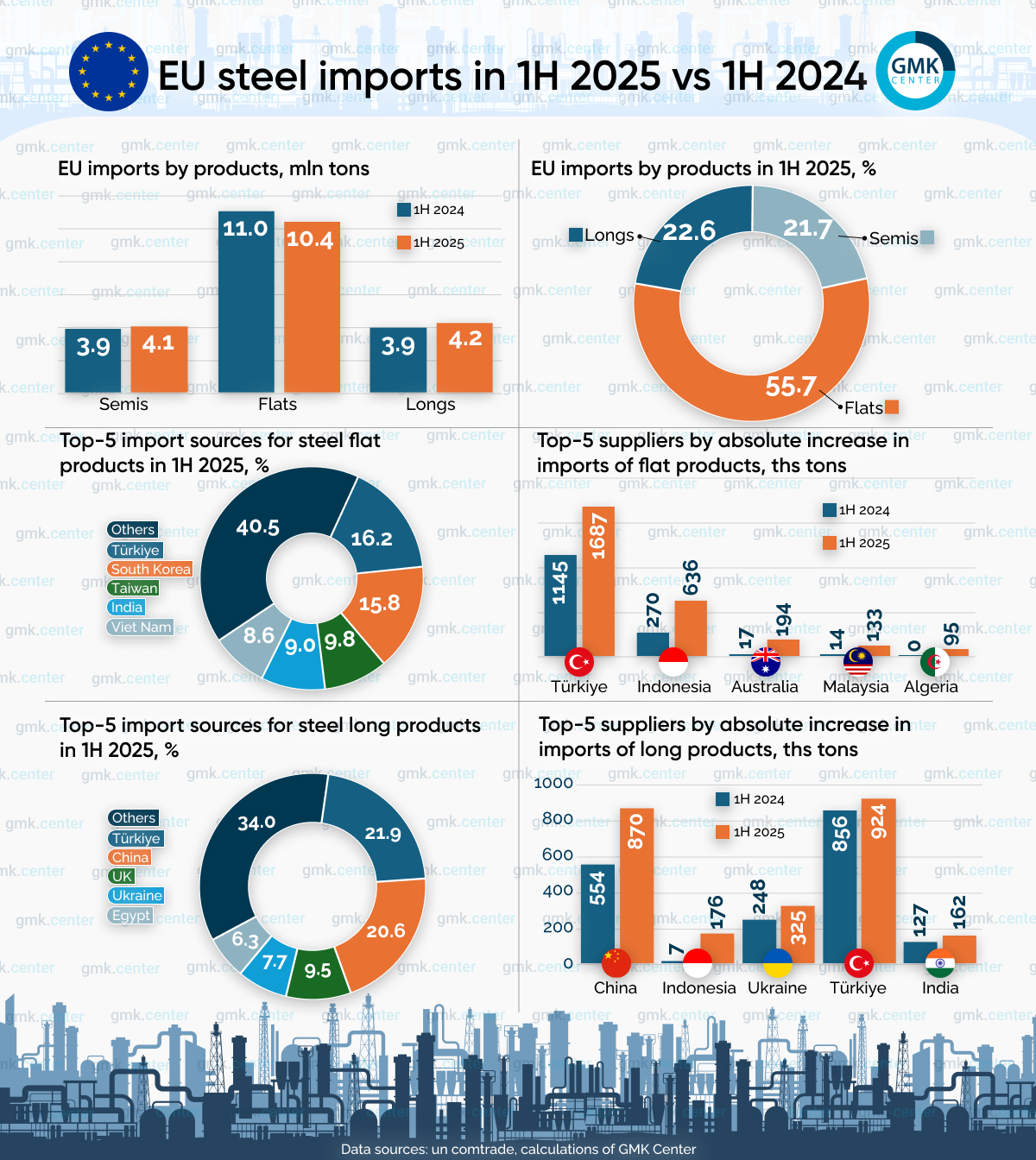 Photo – Total steel imports to the EU remained at last year’s level in 1H2025
