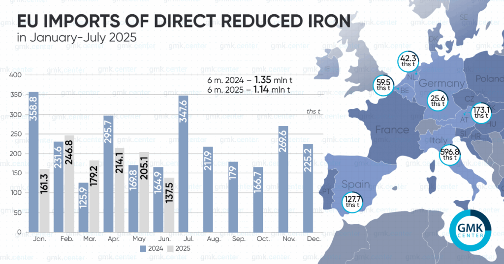 Photo – EU reduced DRI imports by 15% y/y in 1H2025