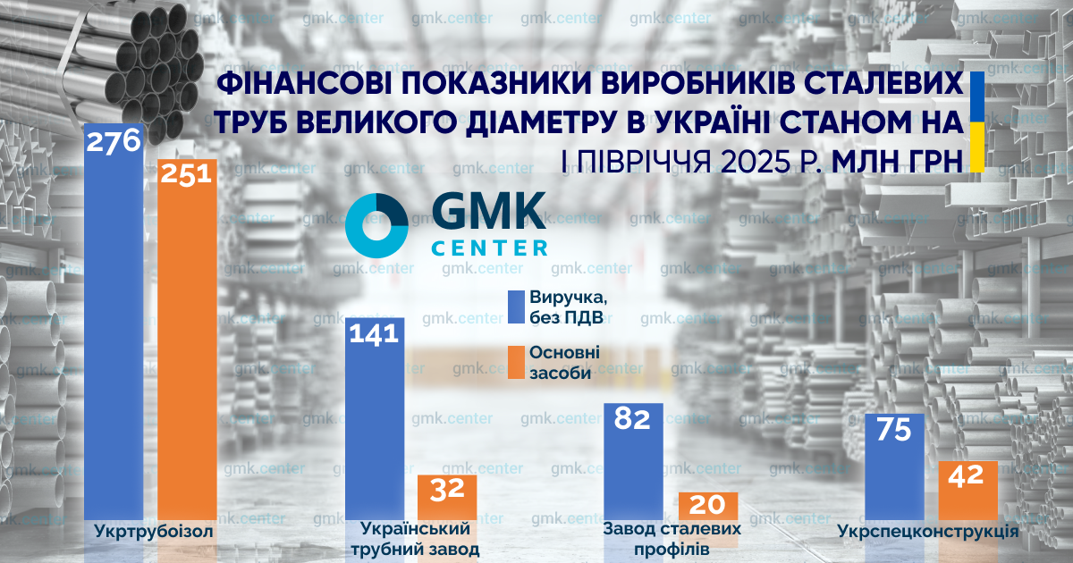 Фото – Итоги деятельности производителей стальных труб большого диаметра в Украине за I полугодие 2025 г.