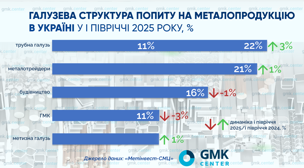 Фото – Рынок металлопотребления стабилизируется на фоне роста импорта и сжатия маржи