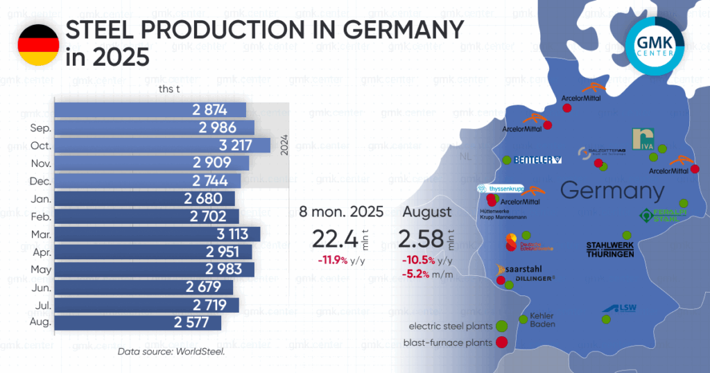 Photo – Germany reduced steel production by 10.5% y/y in August