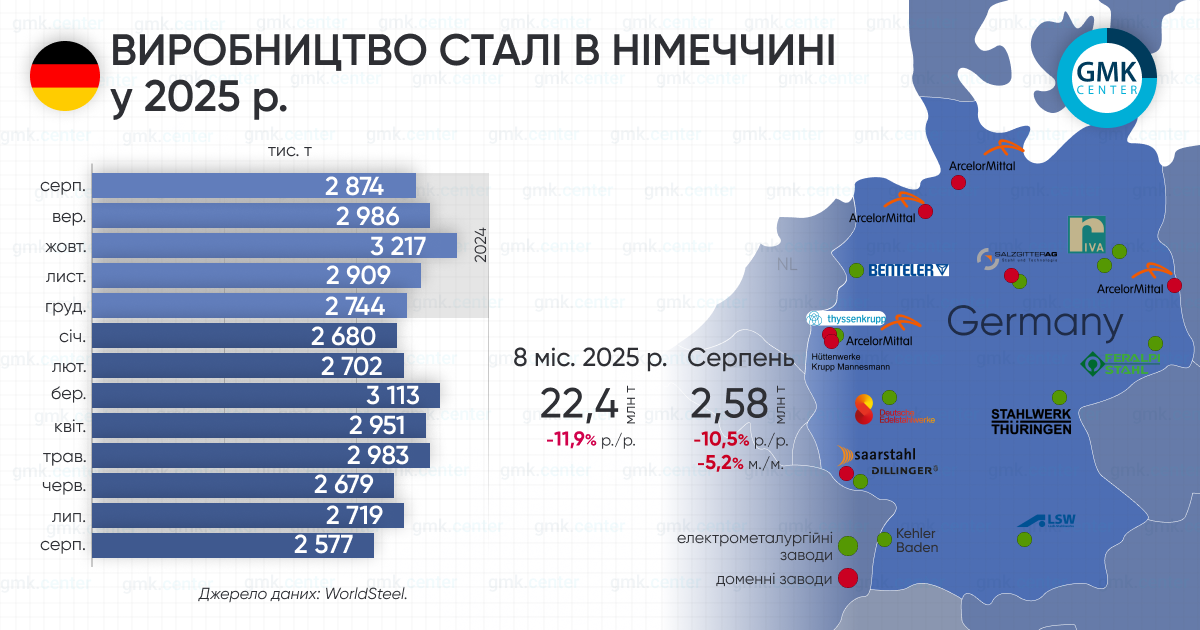 Фото – Германия в августе сократила выплавку стали на 10,5% г./г.