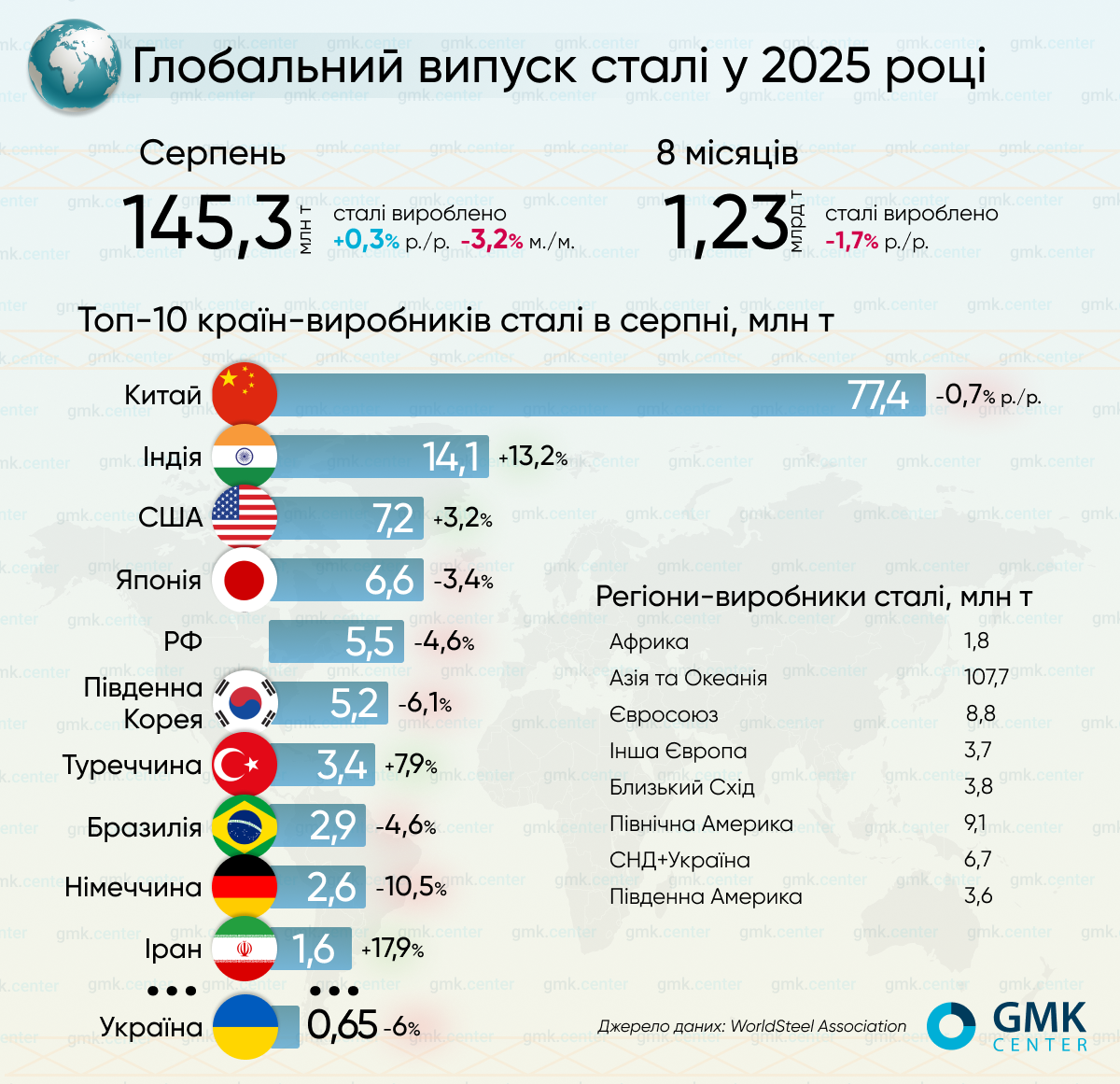 Фото – Мировое производство стали в августе увеличилось на 0,3% г./г.