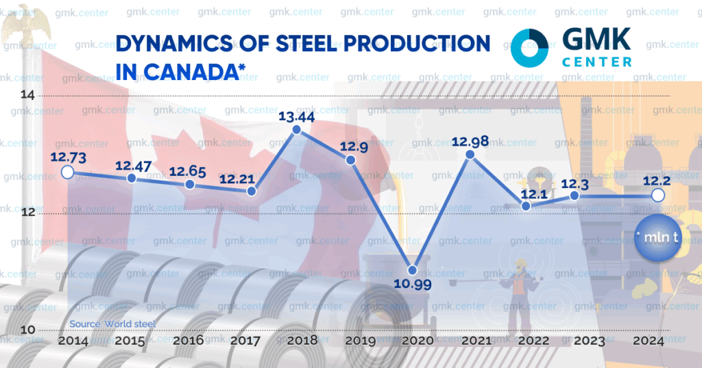 Photo – Green steel: how Canada will do it