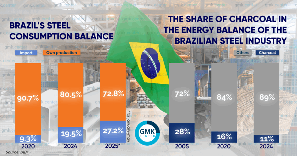 Photo – Brazil’s green steel: how feasible is it?