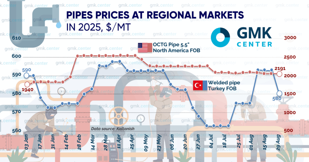 Photo – OCTG pipe prices in North America stabilized in August