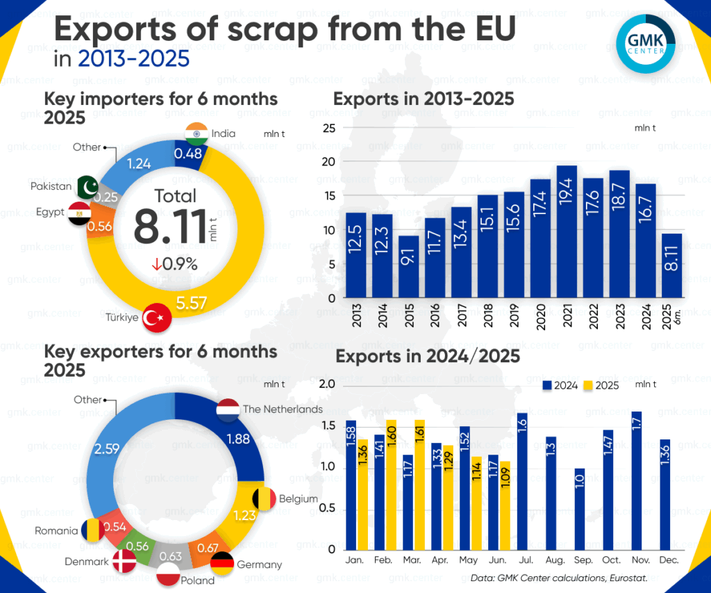 Photo – The EU reduced scrap exports to 8.1 million tons in 1H2025
