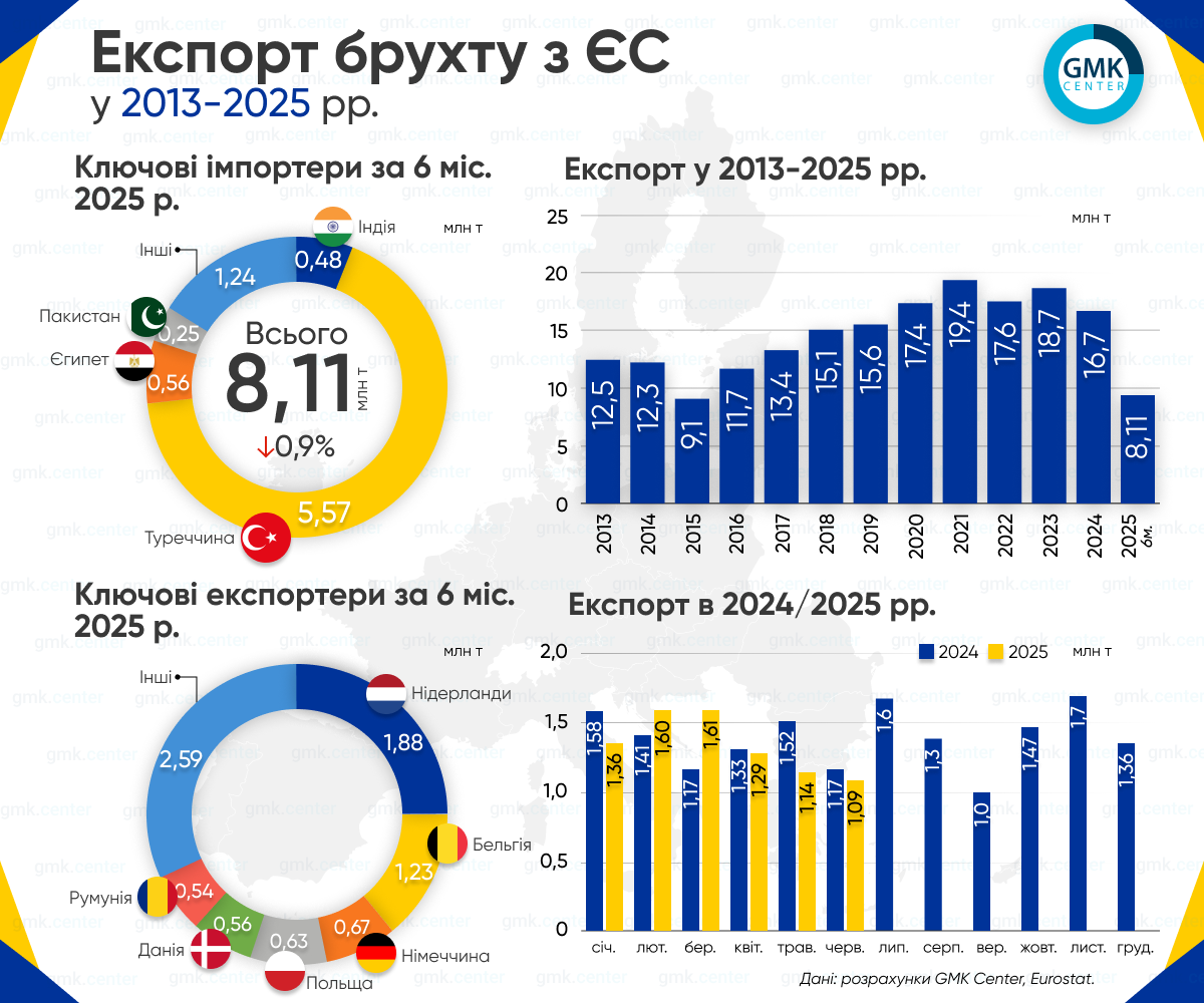Фото – Евросоюз в I полугодии сократил экспорт лома до 8,1 млн т