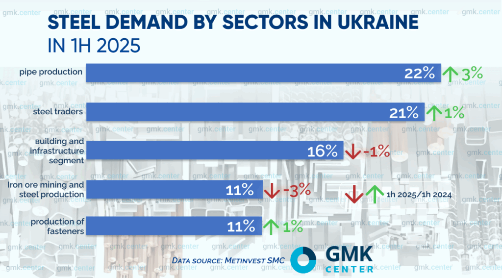 Photo – Steel consumption market stabilizes amid import growth and margin compression