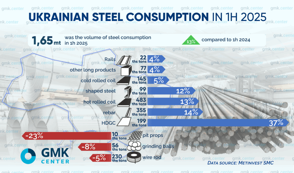 Photo – Steel consumption market stabilizes amid import growth and margin compression