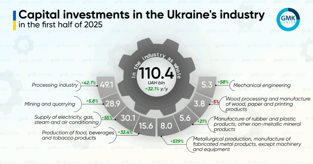 Photo – Capital investments in Ukraine’s steel industry grew to UAH 7.99 billion in 1H2025