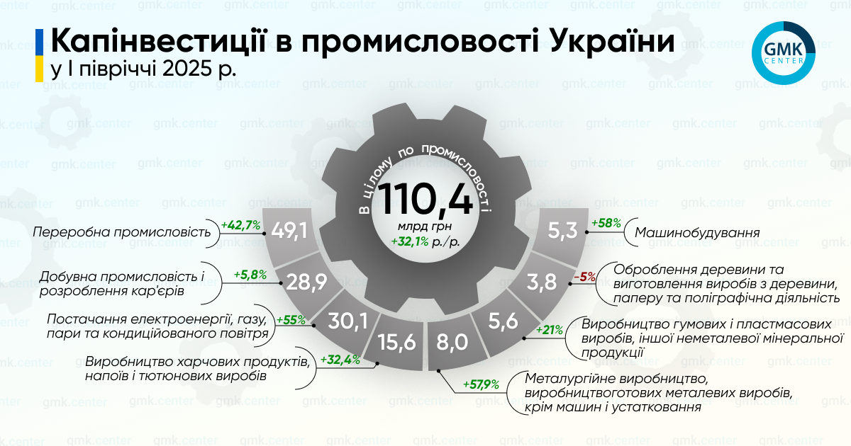 Фото – Капинвестиции в металлургии Украины в I полугодии выросли до 7,99 млрд грн