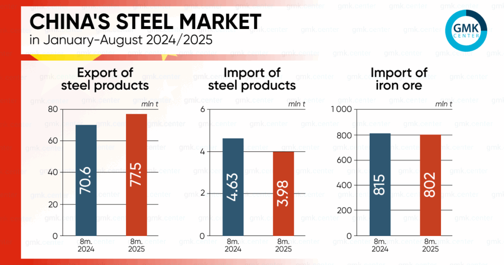 Photo – China increased steel exports by 10% y/y in January-August