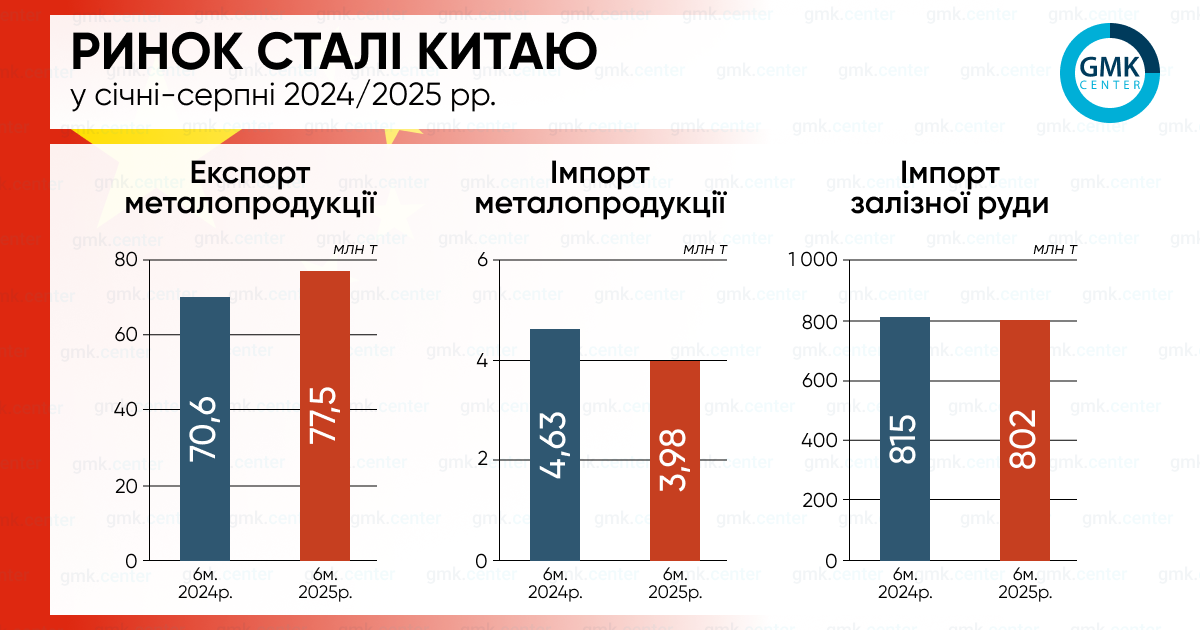 Фото – Китай в январе-августе увеличил экспорт стали на 10% г./г.