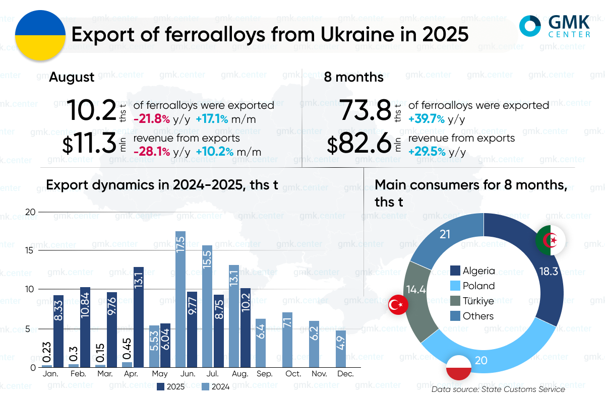 Photo – Ukraine’s ferroalloy industry exported 73.8 thousand tons of products in January-August