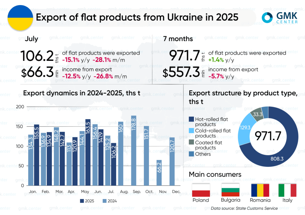 Photo – Ukraine exported 971,700 tons of flat rolled products in January-July