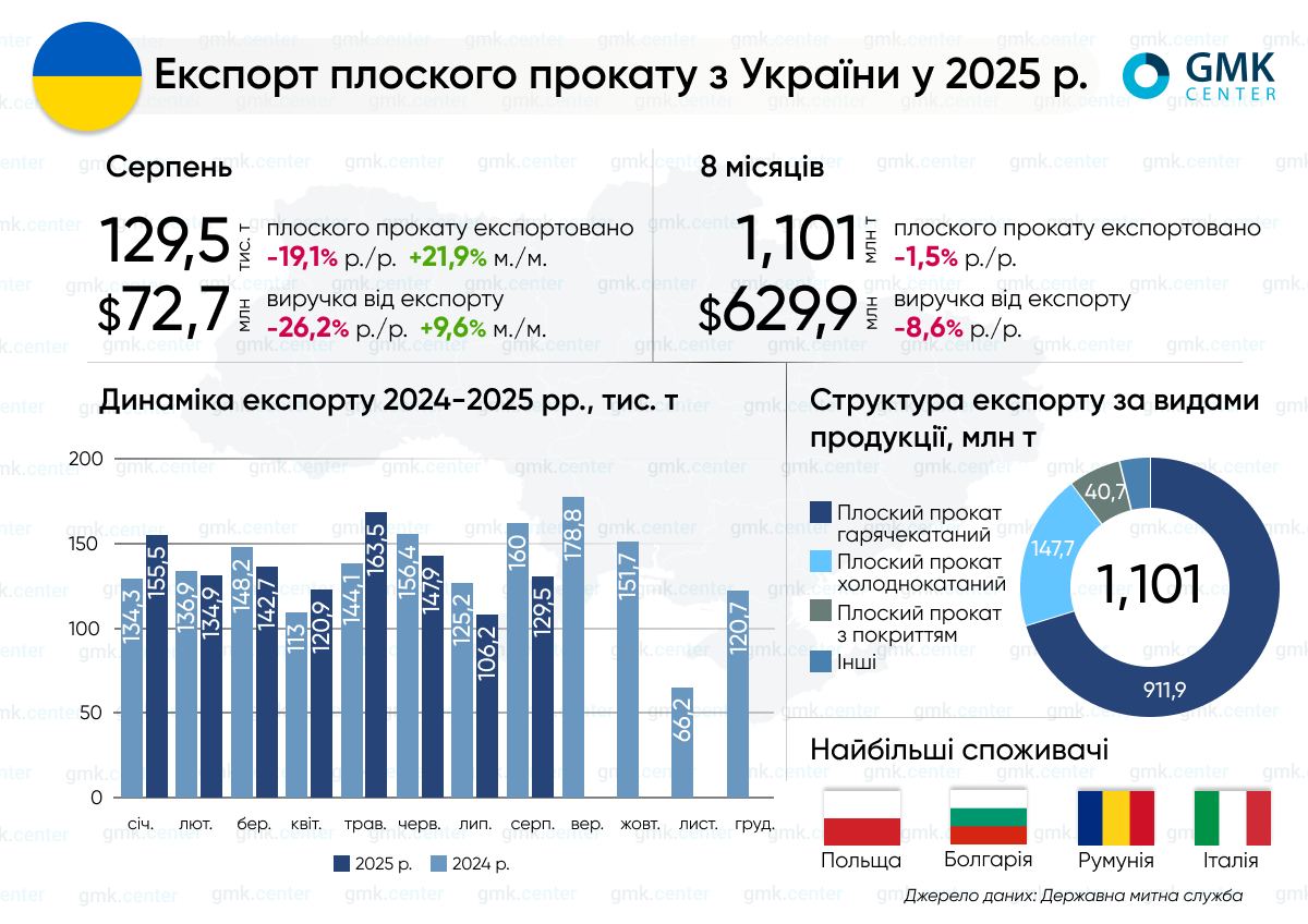 Фото – Експорт плоского прокату з України в січні-серпні перевищив 1,1 млн т