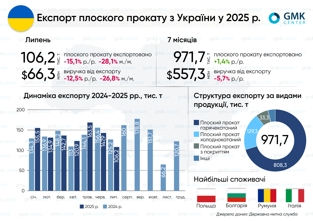 Фото – Украина в январе-июле экспортировала 971,7 тыс. т плоского проката