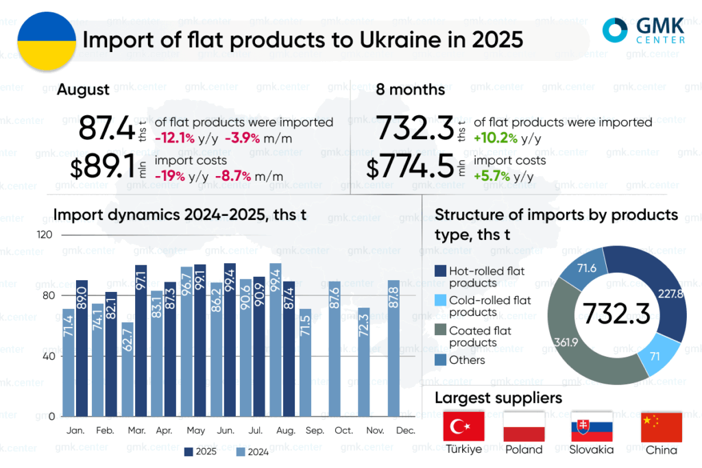 Photo – Ukraine increased its imports of flat rolled products by 10.2% y/y in January-August