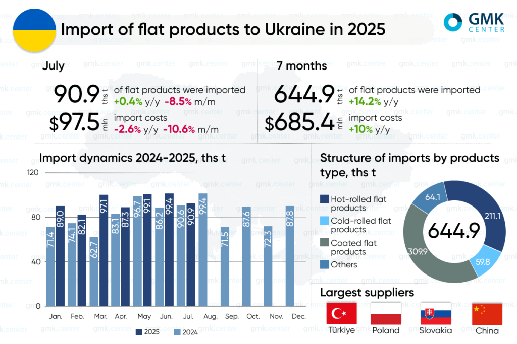 Photo – Ukraine increased its imports of flat rolled products by 14.2% y/y in January-July