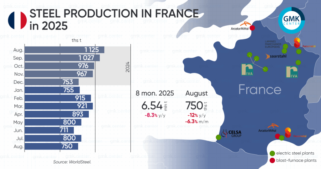 Photo – France reduced steel production by 12% y/y in August
