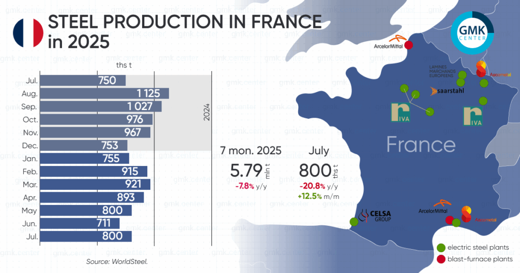 Photo – France reduced steel production by 20.8% y/y in July