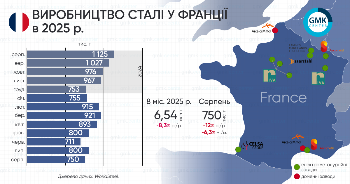 Фото – Франция в августе сократила производство стали на 12% г./г.
