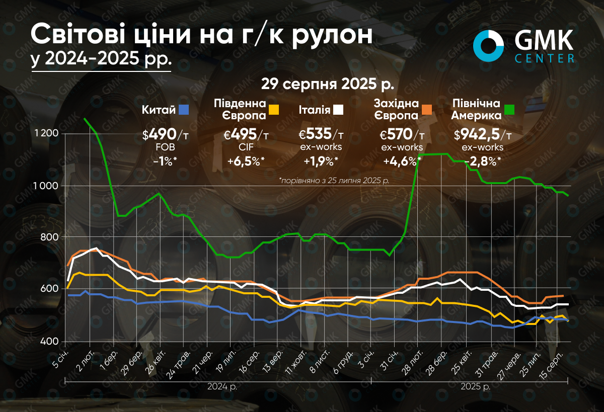 Фото – Мировой рынок горячекатаного рулона в августе продемонстрировал смешанные тенденции