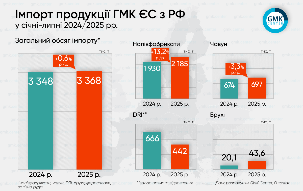 Фото – Евросоюз в январе-июле импортировал 3,37 млн т продукции ГМК из РФ