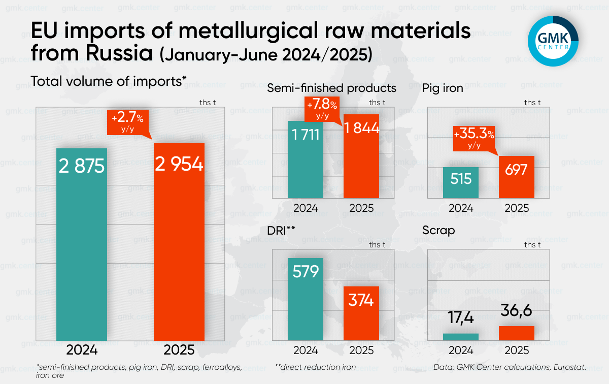 Photo – European steel producers oppose imports of Russian slabs