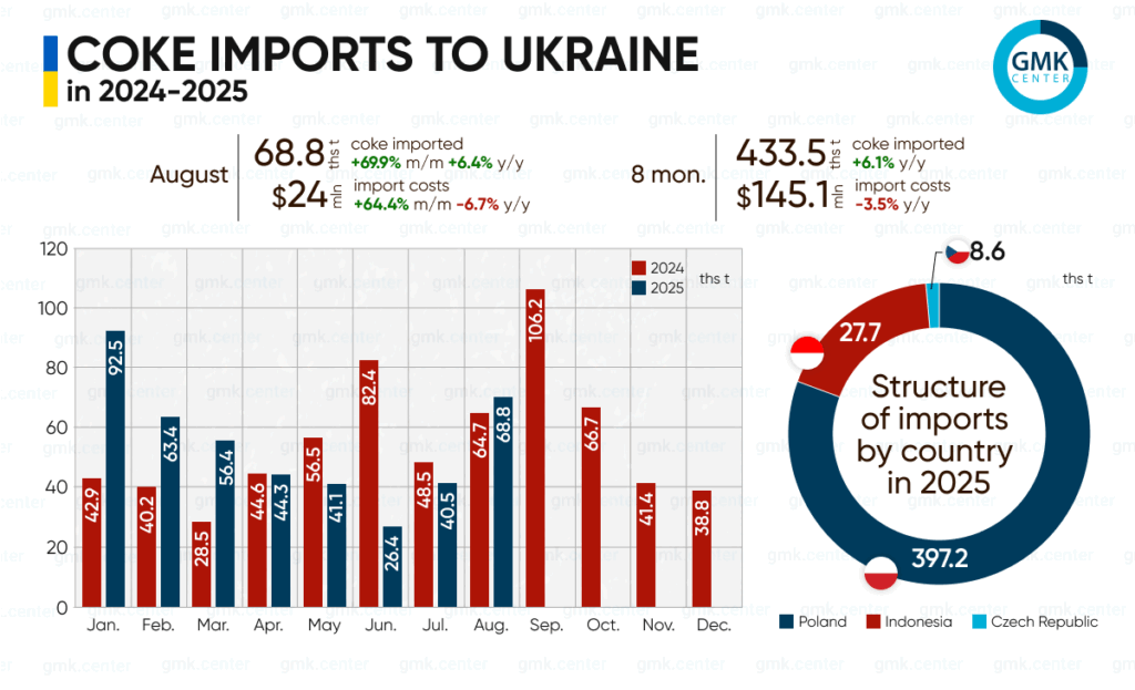 Photo – Ukraine imported 433,000 tons of metallurgical coke in January-August