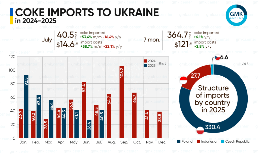 Photo – Ukraine imported 364,700 tons of metallurgical coke in January-July