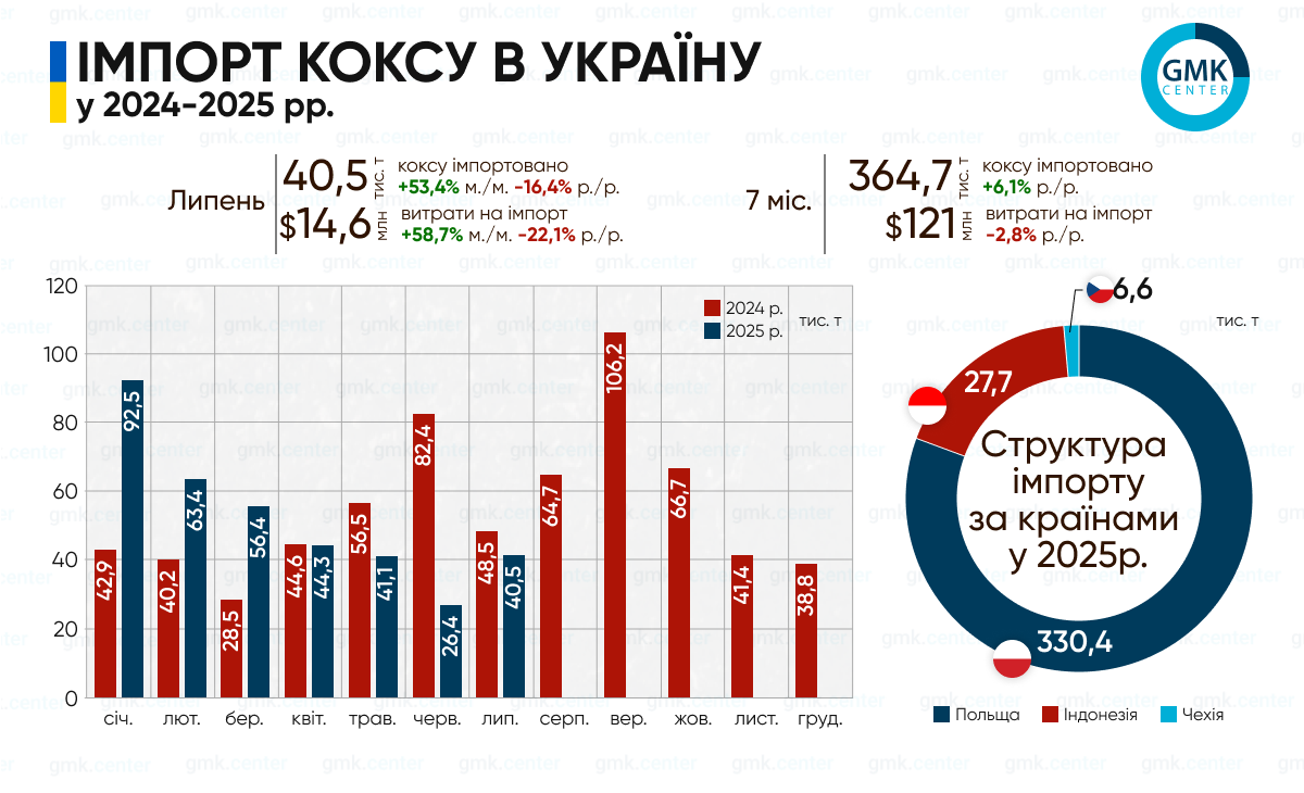 Фото – Украина в январе-июле импортировала 364,7 тыс. т металлургического кокса