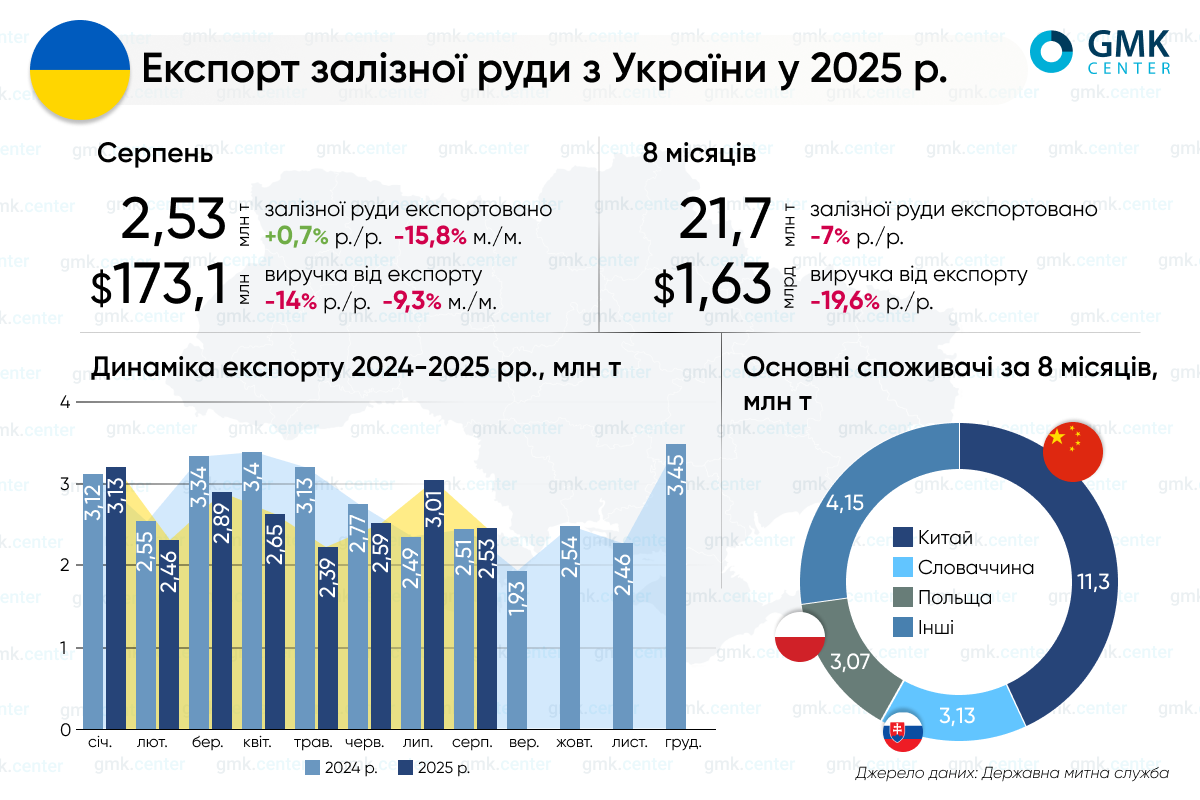 Фото – Україна в січні-серпні скоротила експорт залізної руди на 7% р./р.