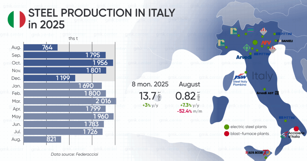 Photo – Italy reduced steel production to an annual low in August