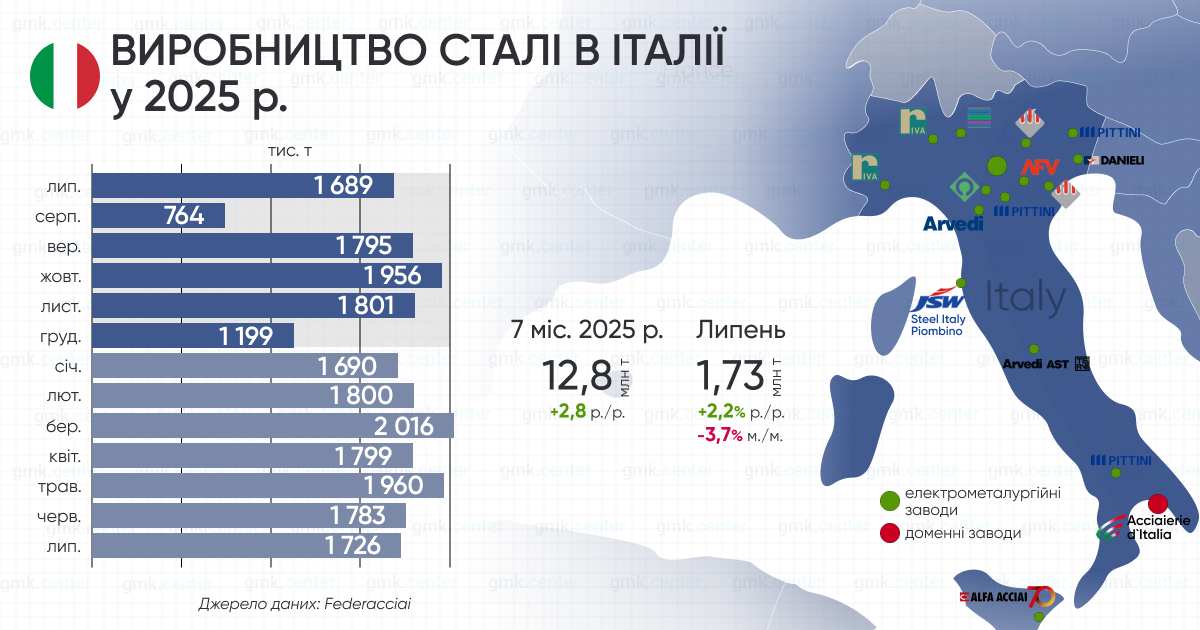 Фото – Италия в июле сократила производство стали на 3,7% м./м.
