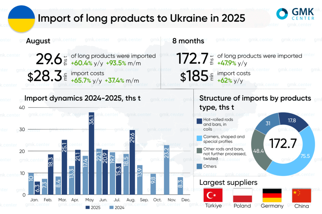 Ukraine increased imports of long rolled products by 48% y/y in January ...