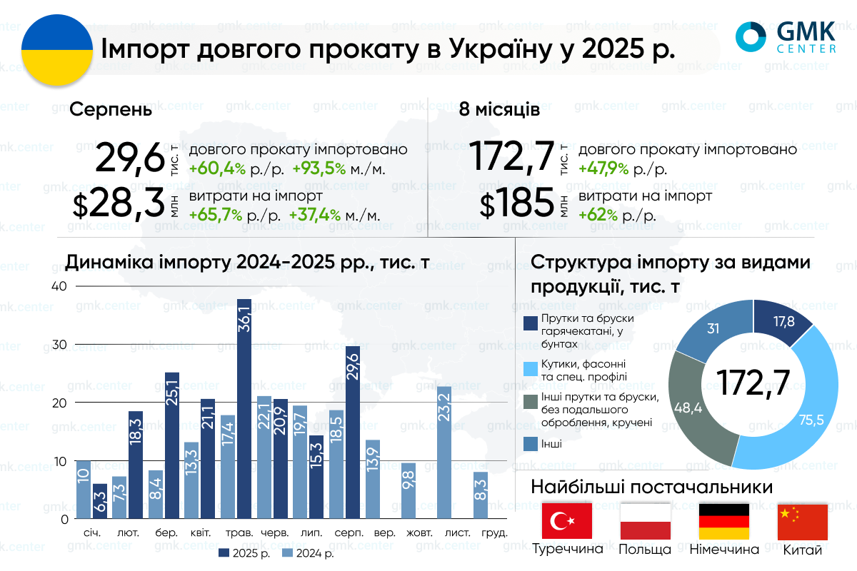 Фото – Україна в січні-серпні збільшила імпорт довгого прокату на 48% р./р.